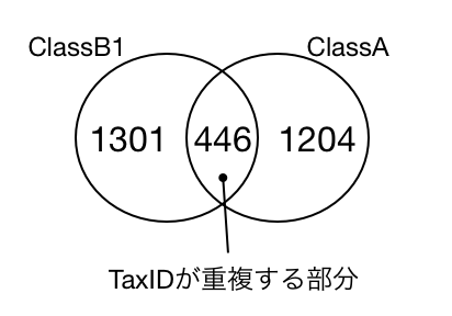 ClassAとClassB1の手法でNBRC ID-TaxID対応が取れたもののうち重複しているものの数
