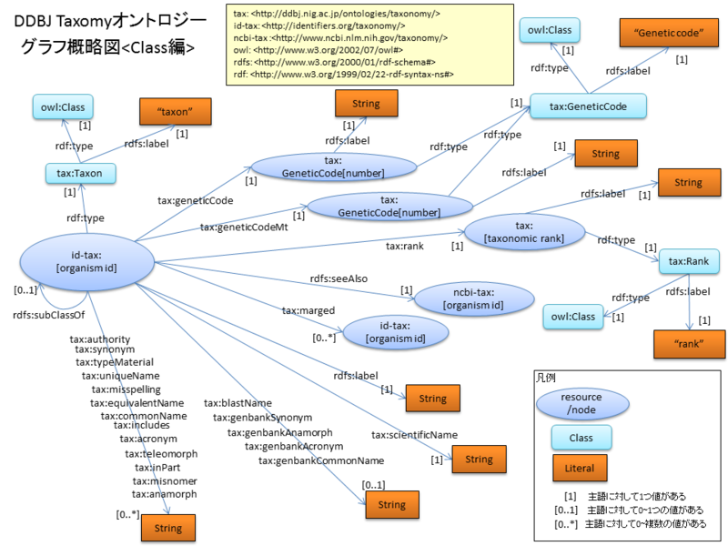 ファイル:DDBJTaxonomyオントロジー グラフ概略図.png